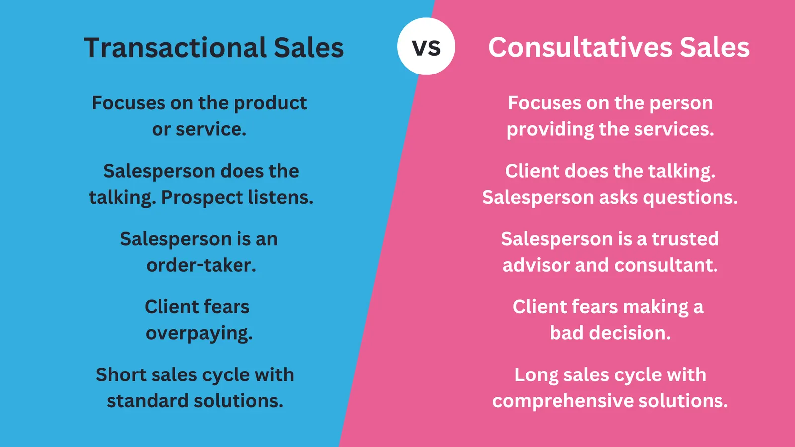 Table comparing traditional sales and consultative sales, highlighting the differences in approach and key consultative sales questions.