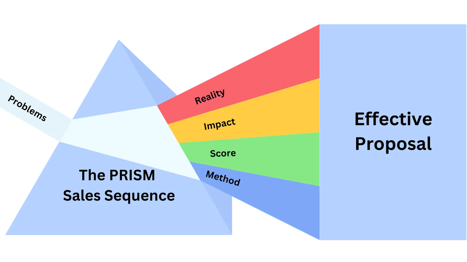 Explore the PRISM sales sequence with this detailed diagram. Learn how each step in the sequence can optimize your sales process and outcomes.