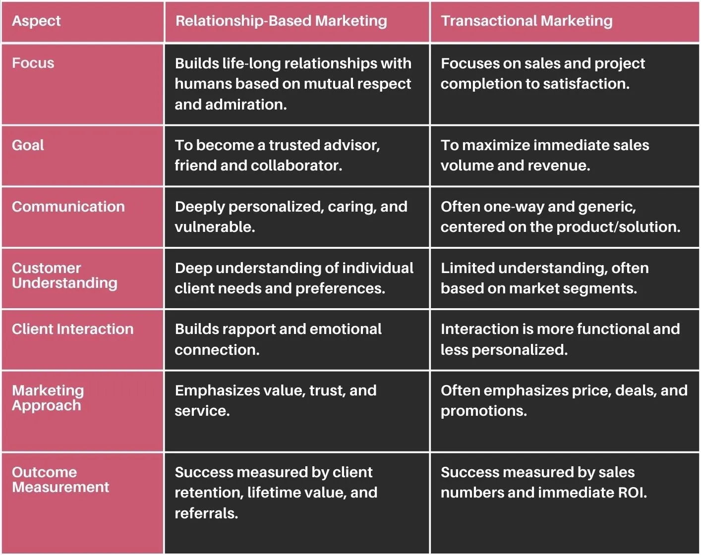 Relationship-Based Marketing vs. Traditional Marketing Approaches.